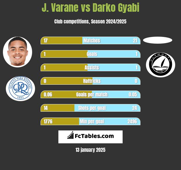 J. Varane vs Darko Gyabi h2h player stats