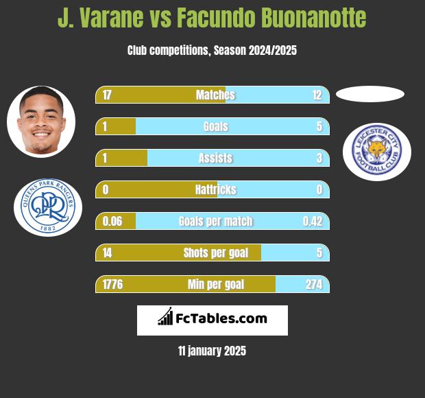 J. Varane vs Facundo Buonanotte h2h player stats