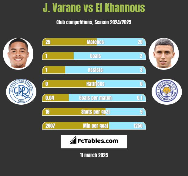 J. Varane vs El Khannous h2h player stats