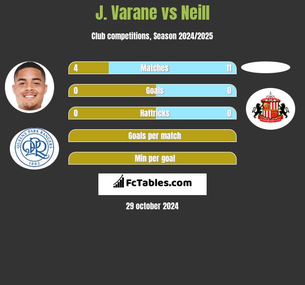 J. Varane vs Neill h2h player stats