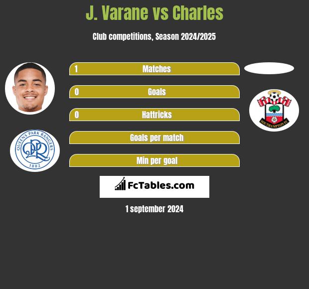 J. Varane vs Charles h2h player stats