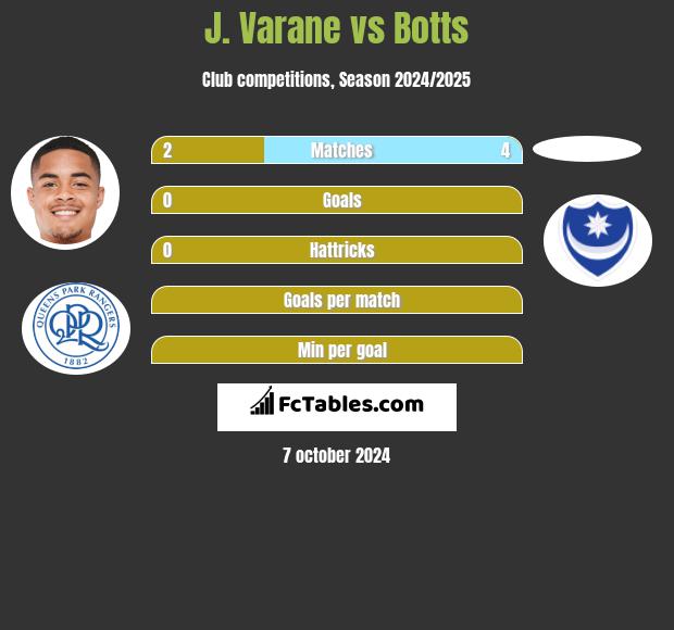 J. Varane vs Botts h2h player stats