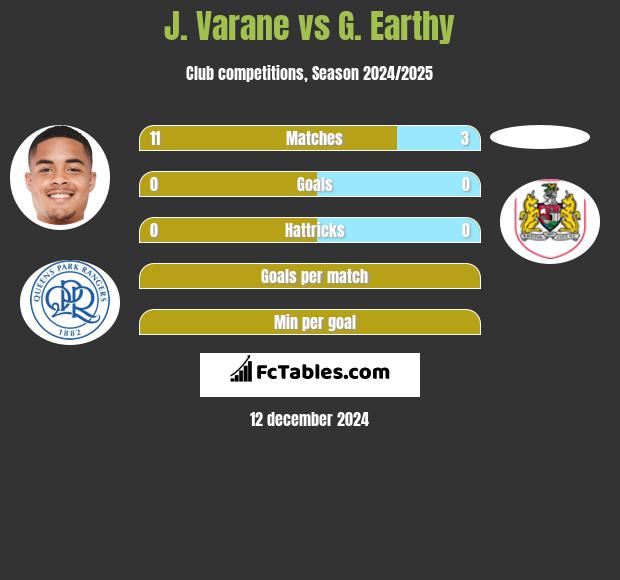 J. Varane vs G. Earthy h2h player stats