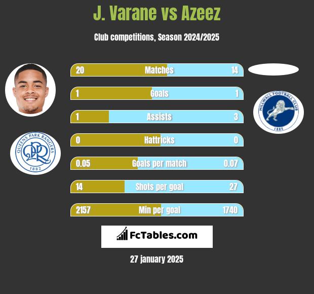 J. Varane vs Azeez h2h player stats