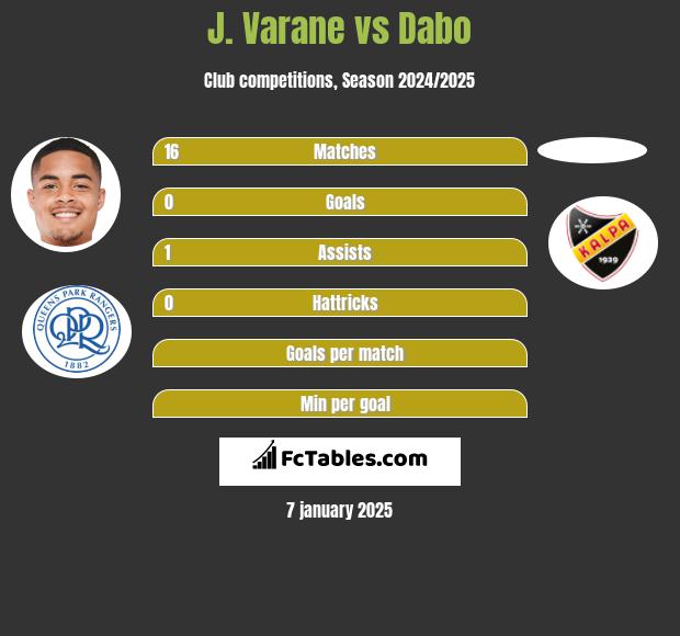 J. Varane vs Dabo h2h player stats