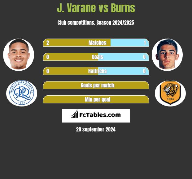 J. Varane vs Burns h2h player stats