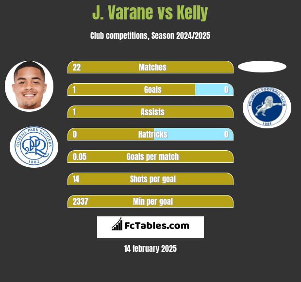 J. Varane vs Kelly h2h player stats