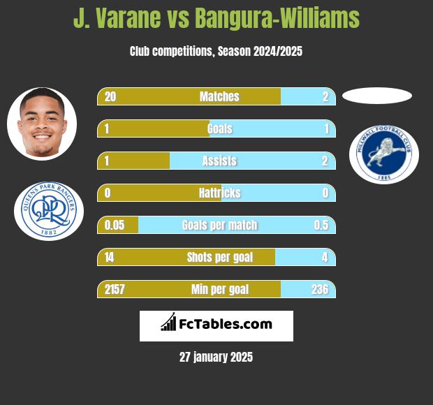 J. Varane vs Bangura-Williams h2h player stats