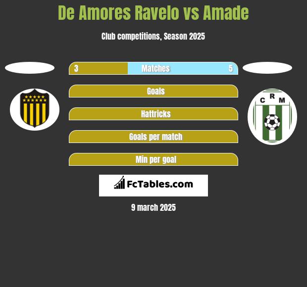 De Amores Ravelo vs Amade h2h player stats