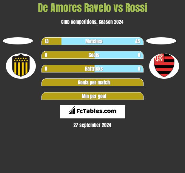 De Amores Ravelo vs Rossi h2h player stats