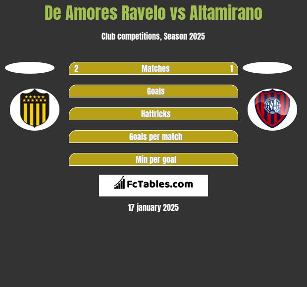 De Amores Ravelo vs Altamirano h2h player stats