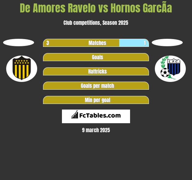 De Amores Ravelo vs Hornos GarcÃ­a h2h player stats