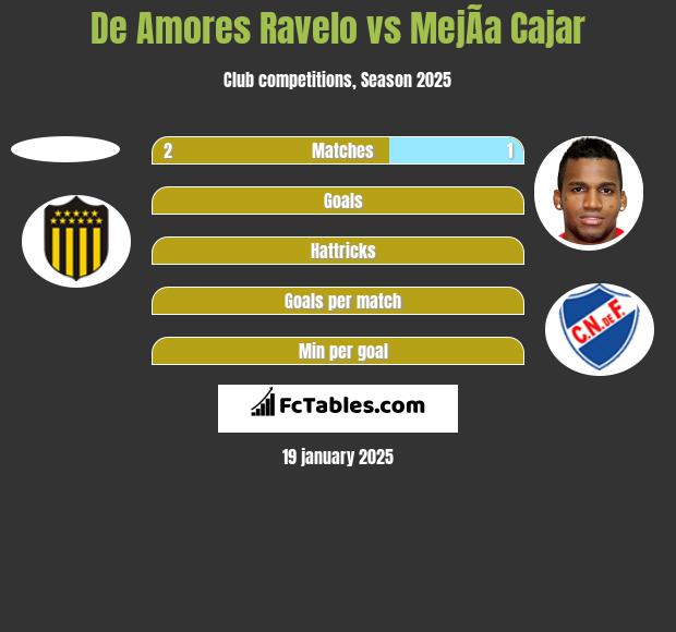 De Amores Ravelo vs MejÃ­a Cajar h2h player stats