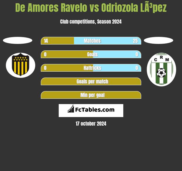 De Amores Ravelo vs Odriozola LÃ³pez h2h player stats