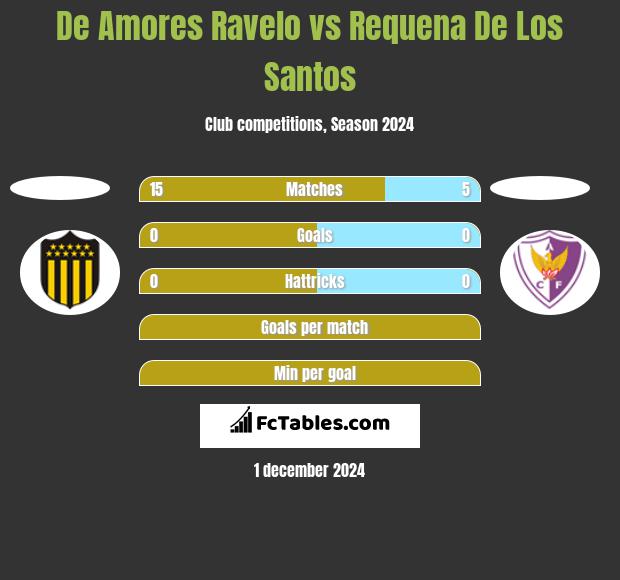 De Amores Ravelo vs Requena De Los Santos h2h player stats