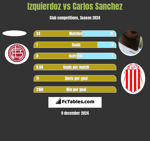 Izquierdoz vs Carlos Sanchez h2h player stats