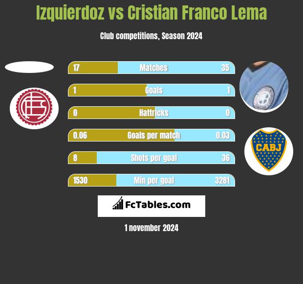 Izquierdoz vs Cristian Franco Lema h2h player stats