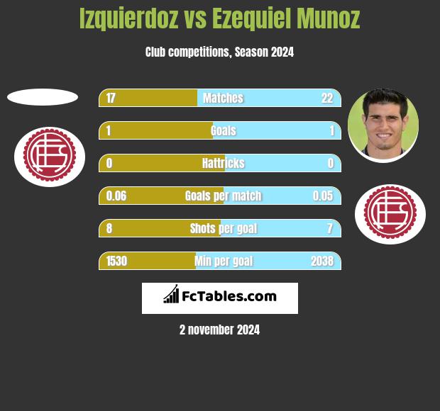 Izquierdoz vs Ezequiel Munoz h2h player stats