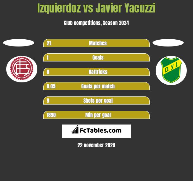 Izquierdoz vs Javier Yacuzzi h2h player stats