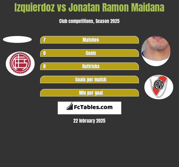 Izquierdoz vs Jonatan Ramon Maidana h2h player stats