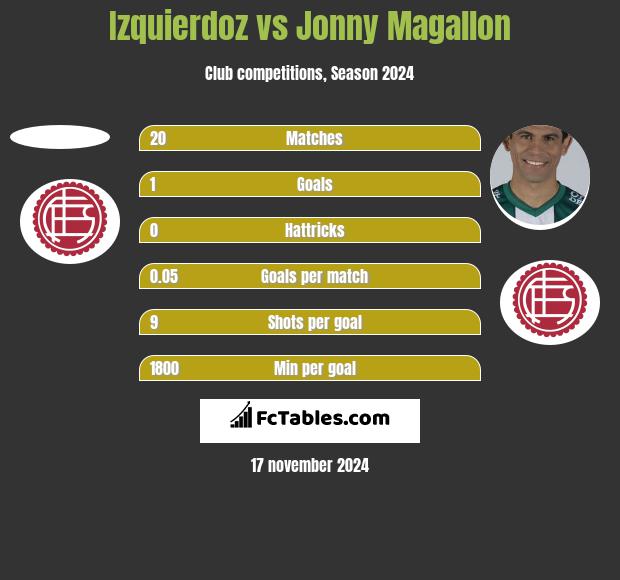 Izquierdoz vs Jonny Magallon h2h player stats