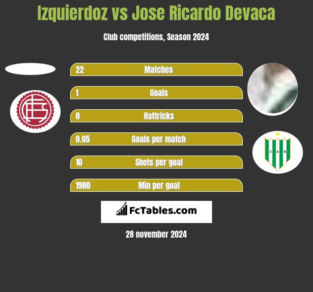 Izquierdoz vs Jose Ricardo Devaca h2h player stats