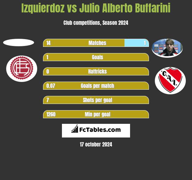 Izquierdoz vs Julio Alberto Buffarini h2h player stats