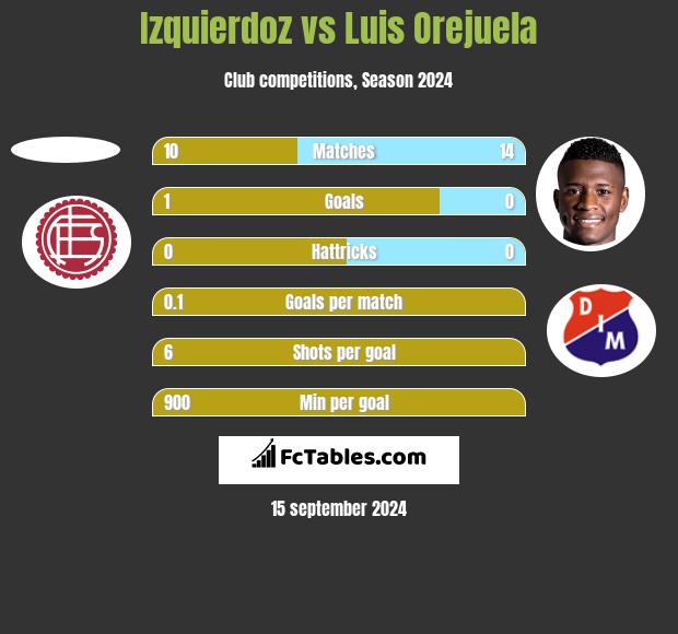 Izquierdoz vs Luis Orejuela h2h player stats