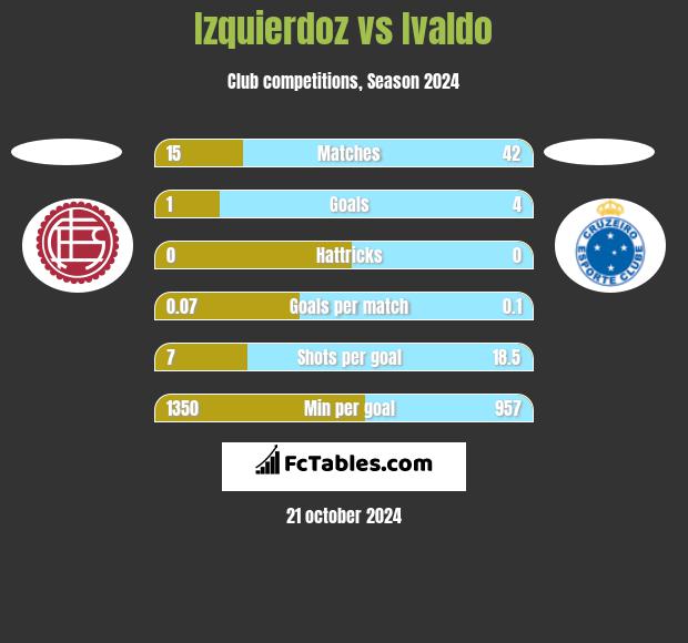 Izquierdoz vs Ivaldo h2h player stats