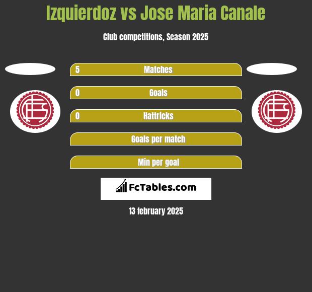 Izquierdoz vs Jose Maria Canale h2h player stats