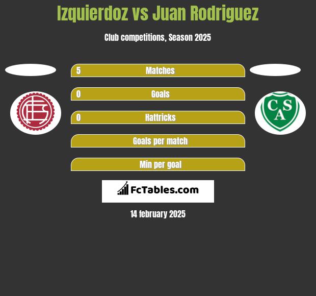 Izquierdoz vs Juan Rodriguez h2h player stats