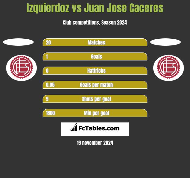 Izquierdoz vs Juan Jose Caceres h2h player stats