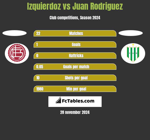 Izquierdoz vs Juan Rodriguez h2h player stats