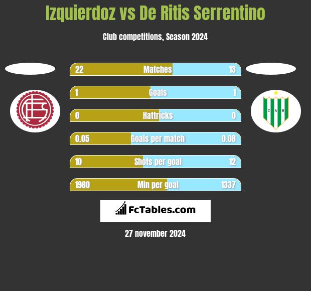 Izquierdoz vs De Ritis Serrentino h2h player stats