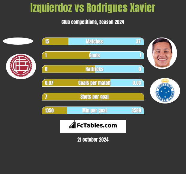 Izquierdoz vs Rodrigues Xavier h2h player stats