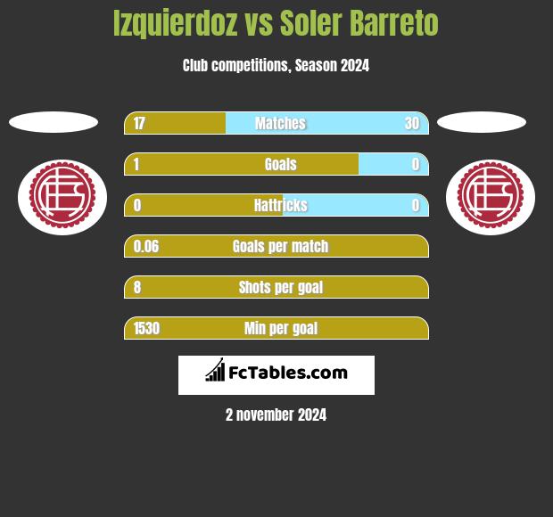 Izquierdoz vs Soler Barreto h2h player stats