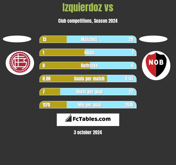 Izquierdoz vs  h2h player stats