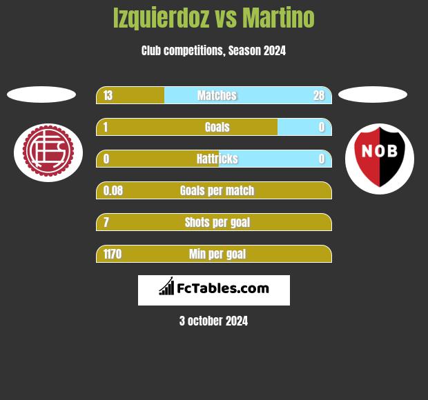 Izquierdoz vs Martino h2h player stats