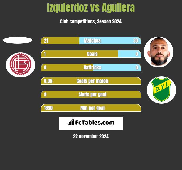 Izquierdoz vs Aguilera h2h player stats