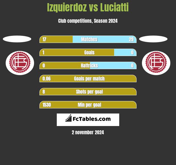 Izquierdoz vs Luciatti h2h player stats