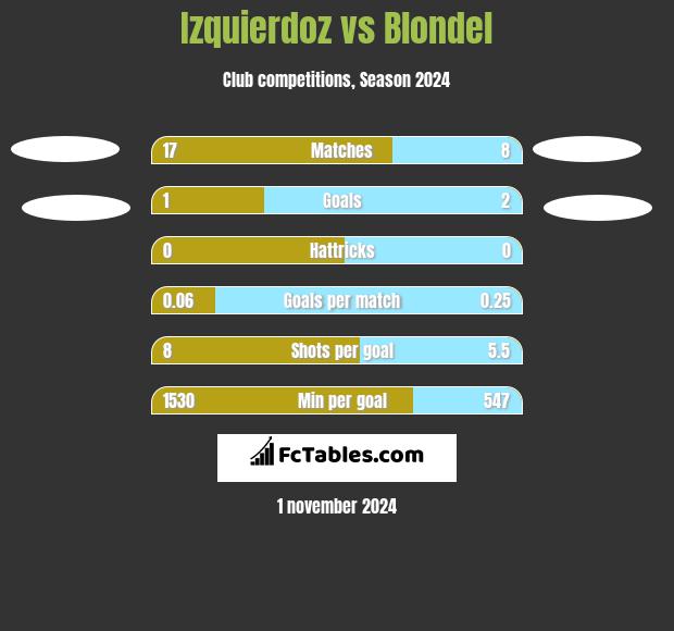 Izquierdoz vs Blondel h2h player stats