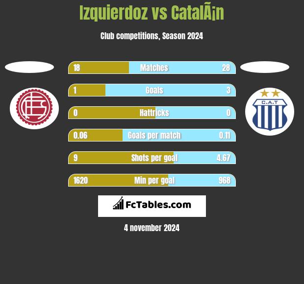 Izquierdoz vs CatalÃ¡n h2h player stats