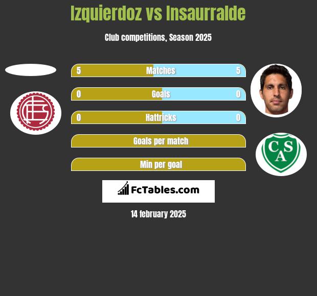 Izquierdoz vs Insaurralde h2h player stats