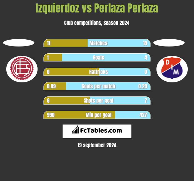 Izquierdoz vs Perlaza Perlaza h2h player stats