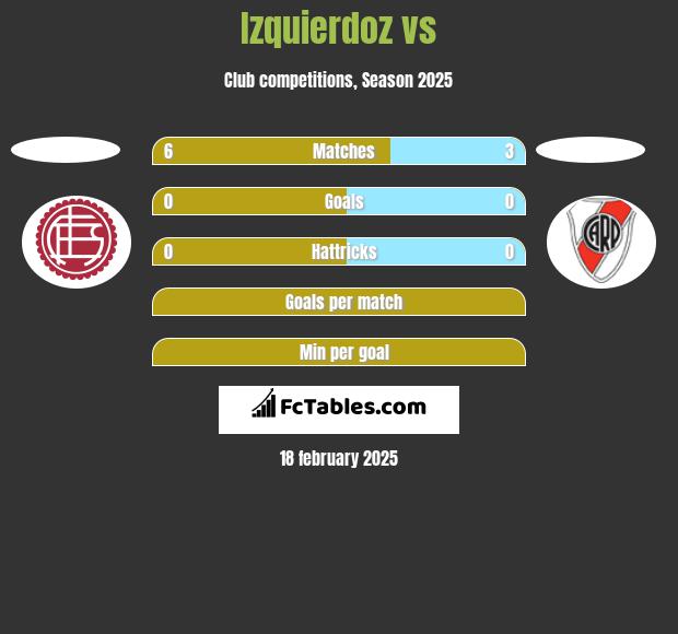 Izquierdoz vs  h2h player stats