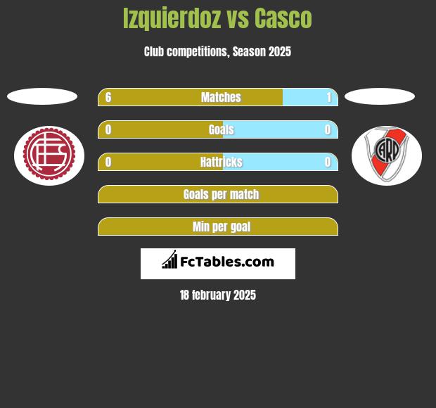 Izquierdoz vs Casco h2h player stats