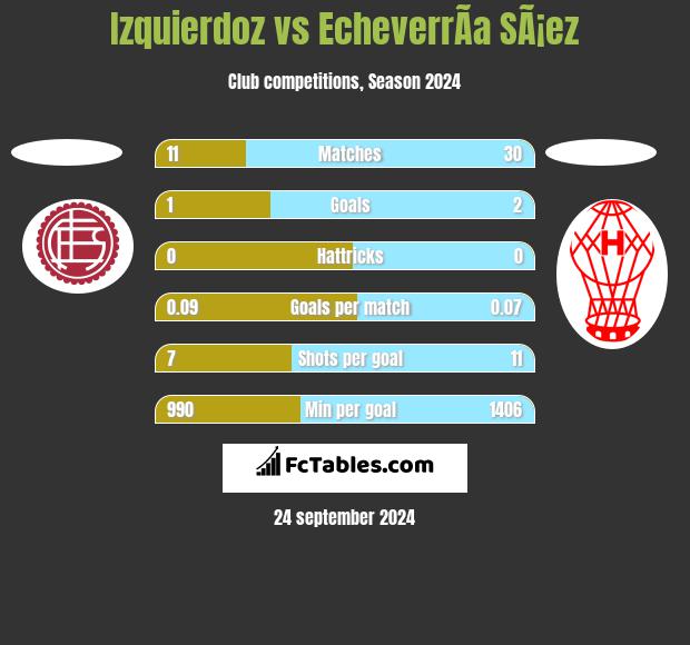 Izquierdoz vs EcheverrÃ­a SÃ¡ez h2h player stats