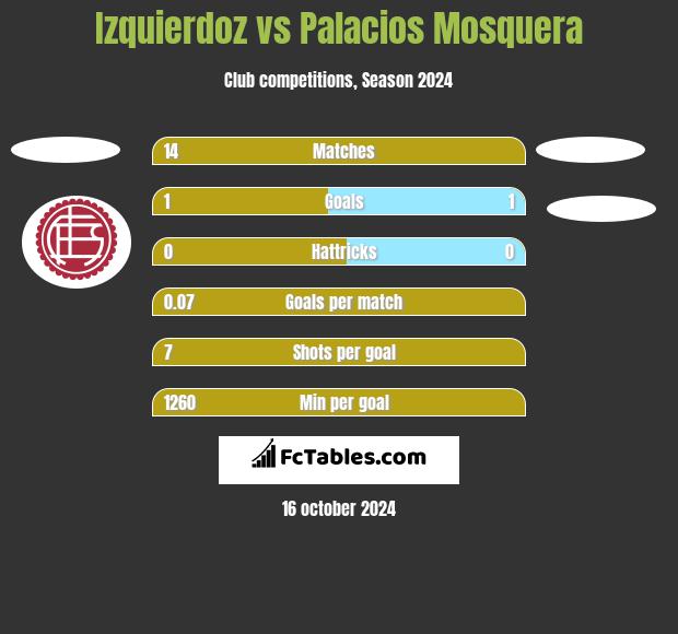 Izquierdoz vs Palacios Mosquera h2h player stats