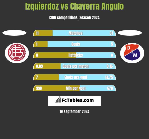 Izquierdoz vs Chaverra Angulo h2h player stats