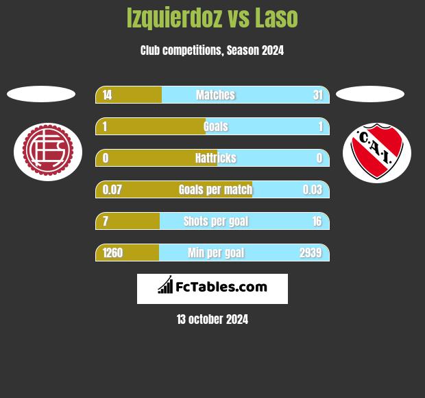 Izquierdoz vs Laso h2h player stats